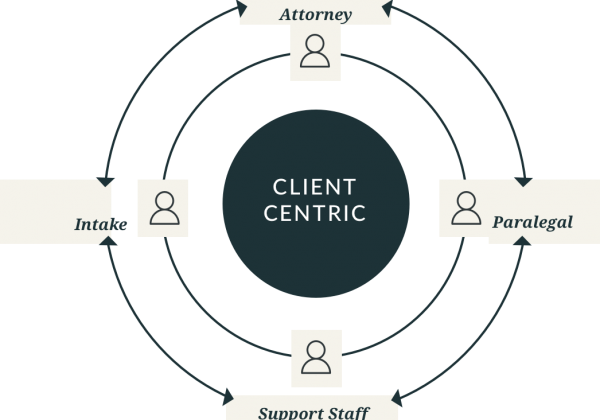 Client Centric graphic